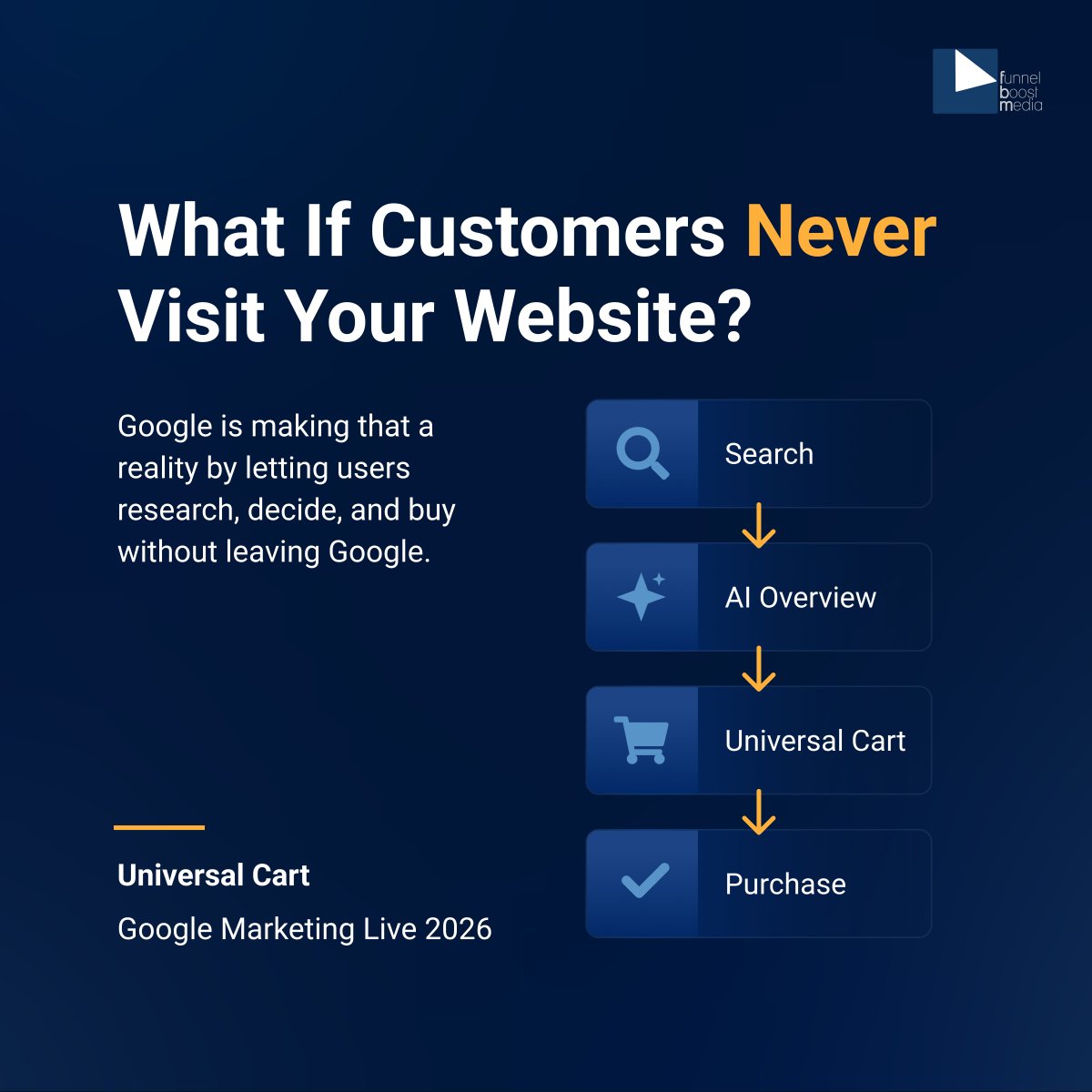 FunnelBoost's tweet photo. Google's Universal Cart is rolling out: one cart across Search, YouTube, Gmail, and Gemini, with checkout on Google itself. Hotel booking and food ordering are next via AI Mode and Maps.

Translation: your listings and data feeds are becoming the storefront. #GoogleAds #Ecommerce https://t.co/7QkMMMFibU
