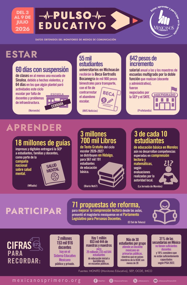Mexicanos1o's tweet photo. Porque #AprenderImporta cada semana elaboramos el #PulsoEducativo con las noticias más relevantes sobre el derecho a ESTAR, APRENDER y PARTICIPAR en la escuela de niñas, niños y adolescentes. Información para entender la educación y defender el derecho a aprender. https://t.co/EE3NZ4Yz3E