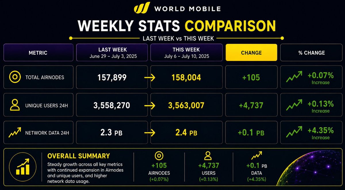 CloverNodes's tweet photo. @WorldMobileTeam Here's a week-over-week comparison of the key metrics. It shows consistent growth across network consumption, the total number of AirNodes, and customer adoption https://t.co/qe5EZkwuf6