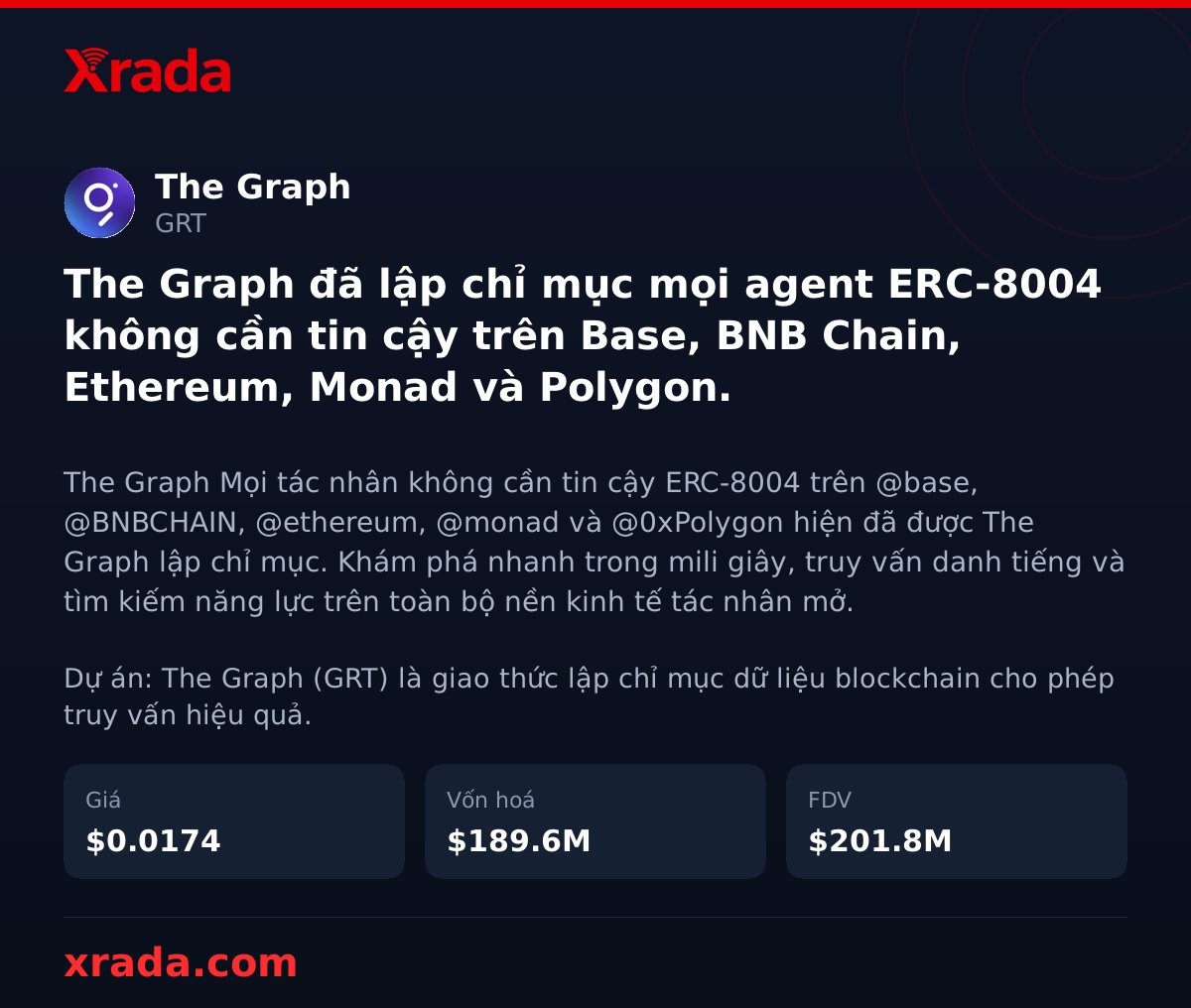 Xrada_com's tweet photo. 🔍 The Graph lập chỉ mục toàn bộ agent ERC-8004 trustless trên 5 chain lớn, mở ra truy vấn danh tiếng và năng lực tức thì trong nền kinh tế agent mở.

#TheGraph #GRT #ERC8004 #crypto #Blockchain #tintuc #data https://t.co/lsDfzYuk09