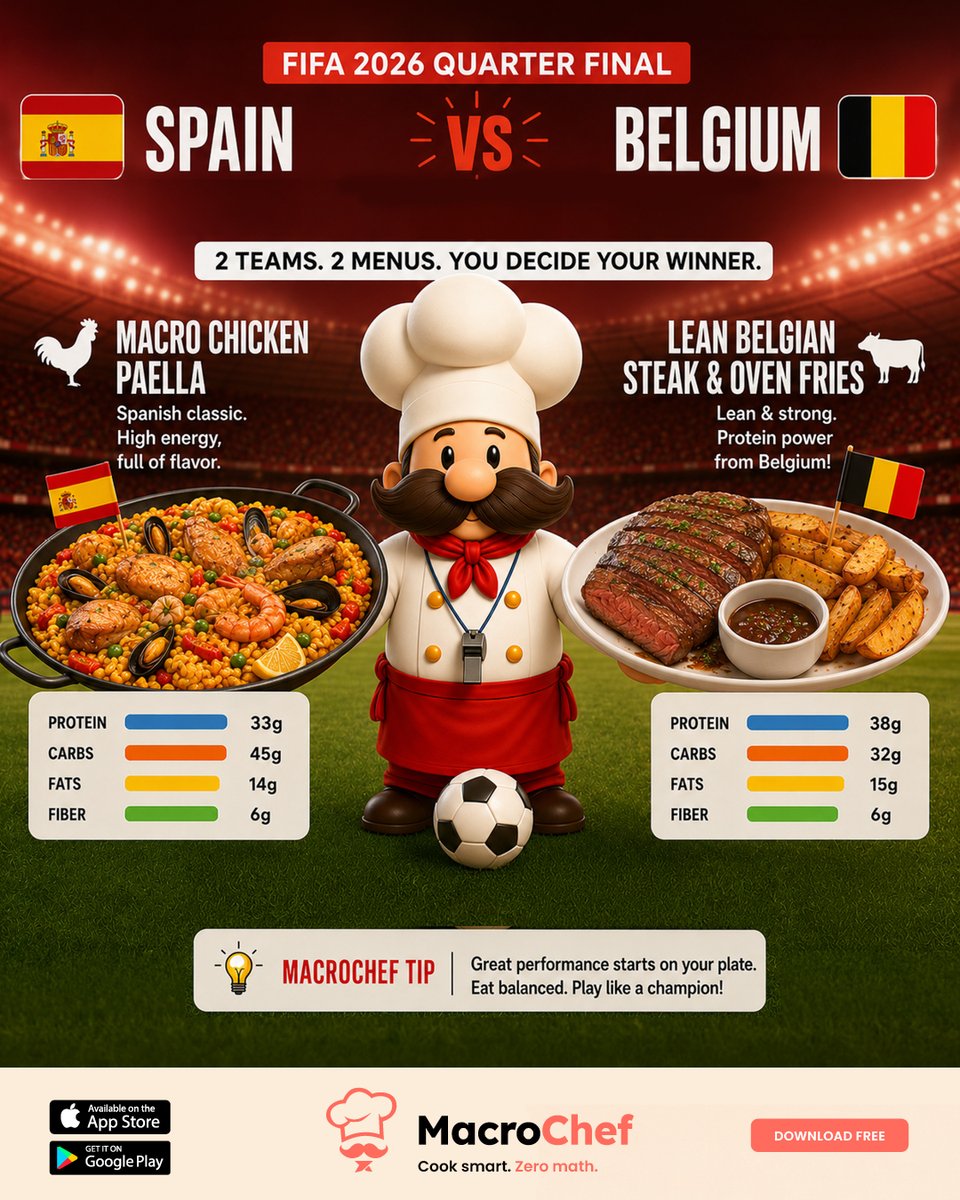 macrochefapp's tweet photo. ⚽ Spain 🇪🇸 vs Belgium 🇧🇪

Tonight's battle isn't just on the field...

🍤 Macro Chicken Paella 🆚 🥩 Lean Belgian Steak &amp; Oven Fries
Which meal wins your vote?
🇪�� or 🇧🇪 👇
Cook smart. Zero math. 👨‍🍳
#MacroChef #Football #fifaworld2026 #SPABEL #BELSPA https://t.co/WBthSAeELs