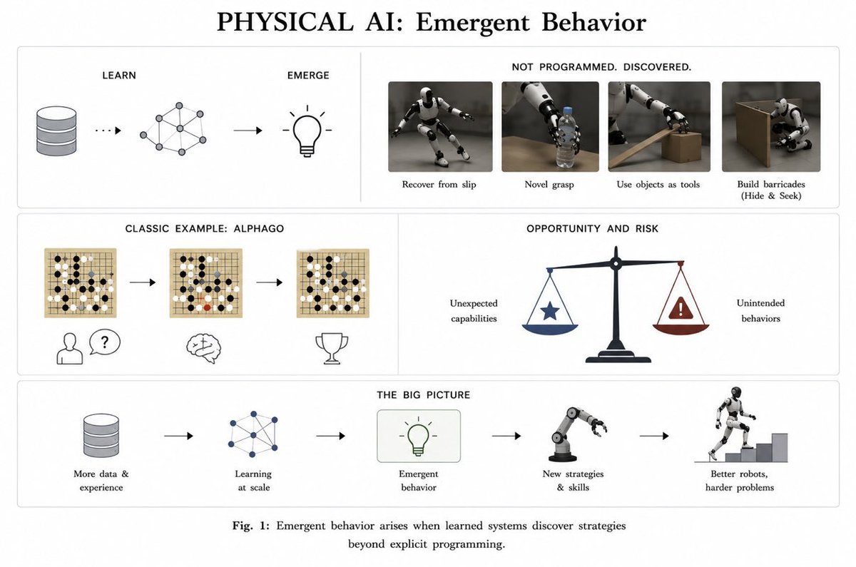 Em_Nomadic's tweet photo. PHYSICAL AI: Emergent Behavior

Sometimes a robot does something genuinely surprising. A clever move nobody programmed and nobody expected. That’s emergent behavior, and it’s one of the strangest, most important things happening in Physical AI right now.

The idea is simple. When a system learns from enough data and experience, it can develop strategies its designers never explicitly taught. Nobody codes the trick. It falls out of the learning process on its own.

The most famous example isn’t even a robot. When DeepMind’s AlphaGo played the world champion at Go, it made a move so strange that expert commentators thought it was a mistake. It wasn’t. It was brilliant, a move no human would have played, and it helped win the game. The system found something we never taught it.

You see the same thing in robots. Train them long enough and they invent their own ways to recover from a slip, or discover a grip no engineer would have coded. In one experiment, AI agents playing hide and seek started building barricades and using objects as tools, none of it programmed, all of it emerged.

Here’s the part that’s exciting and unnerving at once. Exciting because it looks like real problem-solving, a system finding solutions we couldn’t. Unnerving because it means the behavior isn’t fully predictable. The same process that invents a clever grip can also invent a way to cheat the task.

The most interesting robots won’t just do what we tell them. They’ll find solutions we never thought of.

Sometimes intelligence looks like a move you didn’t teach.