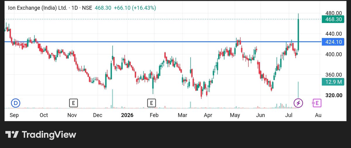 stockmarket8058's tweet photo. 5 . ION Exchange India ltd 🔖
#Ionexchange https://t.co/of6SW0RnIN