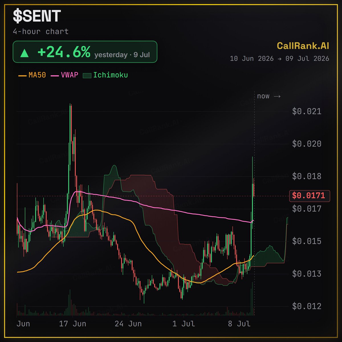 CallRank_AI's tweet photo. ethereum:0x56a3ba04e95d34268a19b2a4474dc979babdaf76  +24.63% yesterday.

No news just looks like AI-token rotation.

Two of the forecasters we track were bullish and live heading in:
• @RoccobullboTTom  — posted the same day
• @CryptoNewton  — posted July 6

(Sentient = a decentralized AI platform for training and owning open AI models on-chain.)