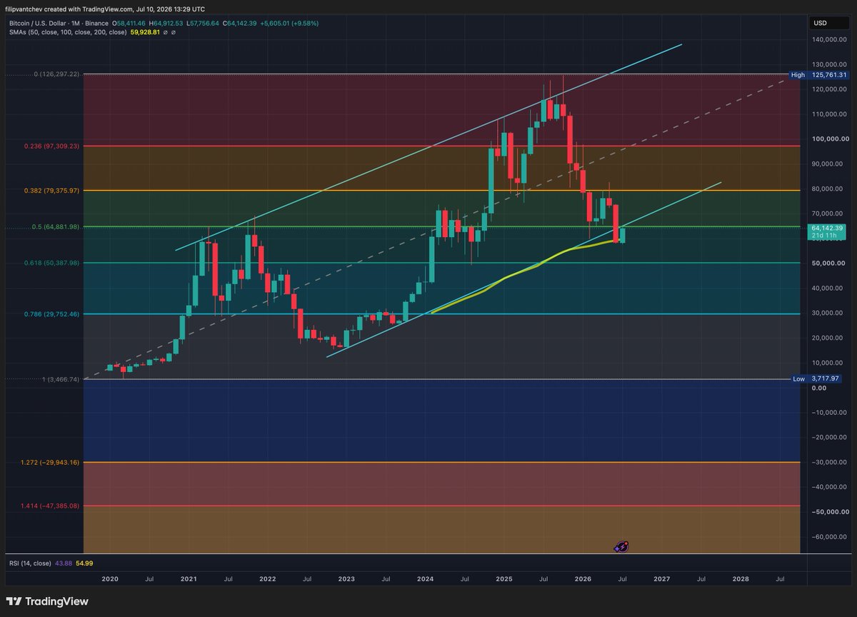 FilipVantchev's tweet photo. bitcoin:native AT IMPORTANT LEVEL OF THIS CYCLE!!! 🚨🚨

Bitcoin is sitting at a major resistance zone, where two key technical factors are converging:👇

1. 0.5 Fibonacci retracement
2. Long-term channel resistance

✅50-Month SMA providing support just below price.✅

A confirmed monthly close above this area could shift momentum back in favor of the bulls. 🚀

A rejection, however, would strengthen the case for another move lower. 📉

The next monthly candle could define Bitcoin's next major trend. 📈

#CryptoMarket #Trading