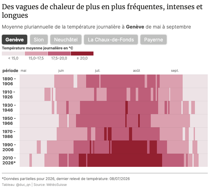 duc_qn's tweet photo. Une journée à plus de 20°C de moyenne — nuit comprise — était rare dans les années 1970 à #Genève. C'est désormais la norme de la mi-juin à la fin août
https://t.co/eKAURrTFue
#dataviz @LeTemps @datawrapper #chaleur https://t.co/n7GAv1y0LN