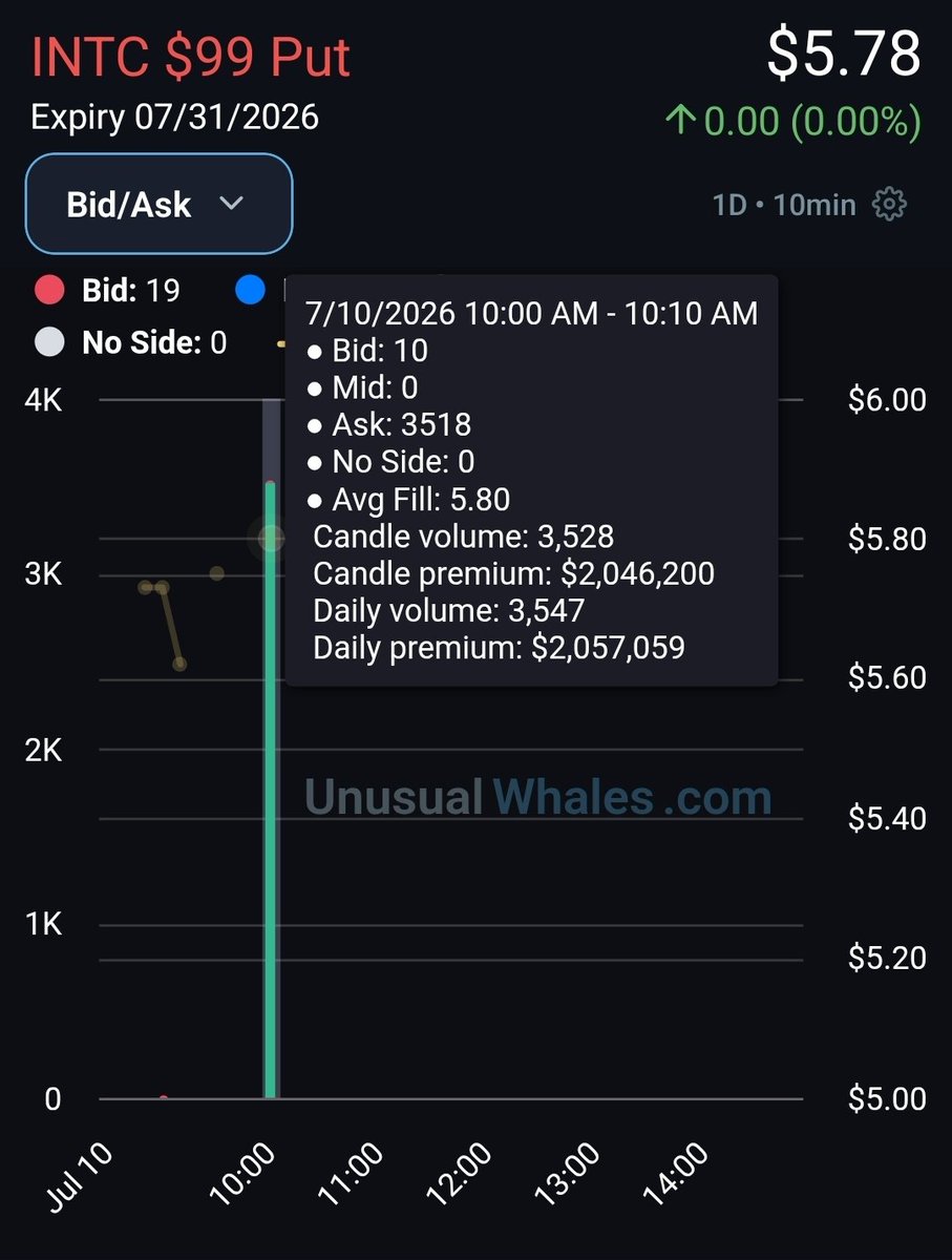StockTraderHub's tweet photo. $INTC $2M PUT WHALE FOR 7/31 EXPIRATION 🫣 https://t.co/cPT44528Vx