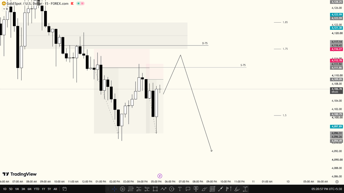 rgbkaiser's tweet photo. 1:5.5 RR - 240 Pips in $XAU 
Crazy Shit!!!

#XAUUSD #FOREX https://t.co/G6MEDw1AVF