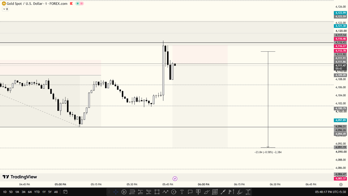 rgbkaiser's tweet photo. 1:5.5 RR - 240 Pips in $XAU 
Crazy Shit!!!

#XAUUSD #FOREX https://t.co/G6MEDw1AVF