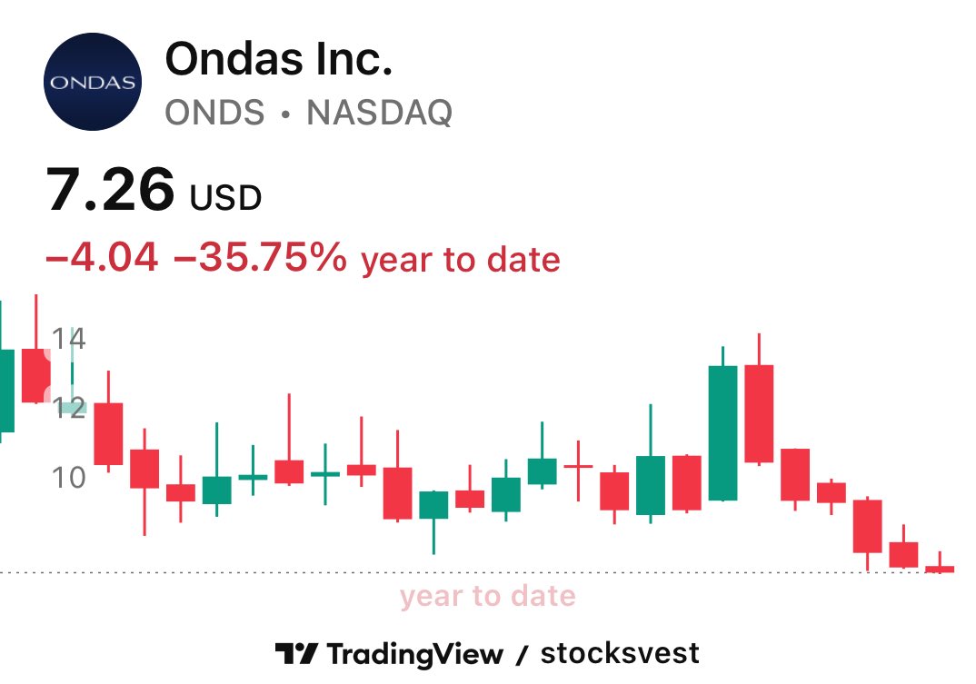 stocksvest's tweet photo. $ONDS looked at its ‘26YTD gains and said, “no thanks”. https://t.co/iR2w9JdlVD