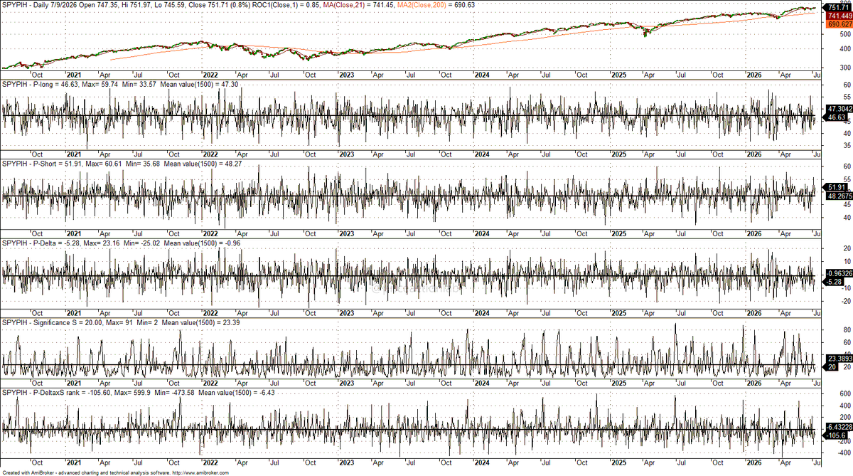 priceactionlab's tweet photo. 🧵I was busy with machine learning today, although some people call it AI now. Alright then, I was busy with AI today for $SPY long-short trading EOD. First, the features chart. The DLPAL LS software generates and updates the features daily. 1/n https://t.co/CZST94T0O4