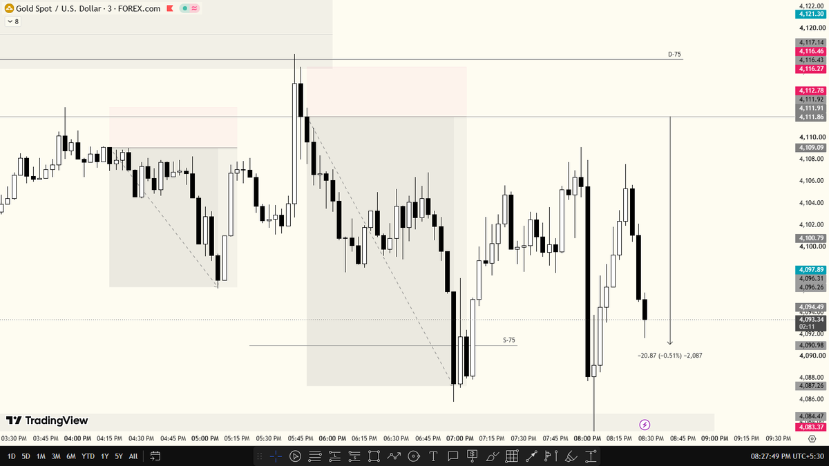 rgbkaiser's tweet photo. 1:5.5 RR - 240 Pips in $XAU 
Crazy Shit!!!

#XAUUSD #FOREX https://t.co/G6MEDw1AVF