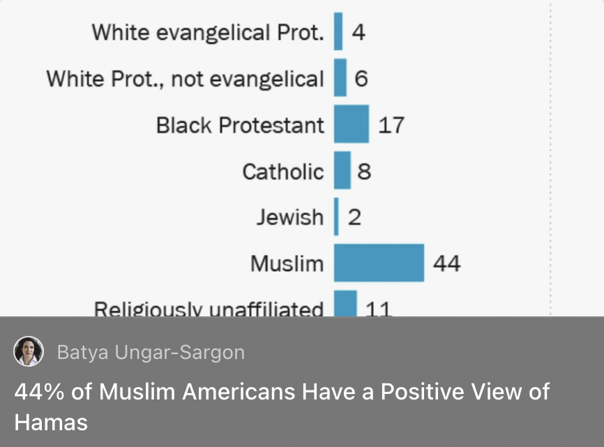 bungarsargon's tweet photo. 44% of Muslim Americans have a favorable view of Hamas. 

Just let that sink in. 

Muslim influencers like to say it’s “racist” or “offensive” to ask Muslims if they support Hamas. 

Turns out, nearly half do.
https://t.co/aFbucakSbT https://t.co/UYbZgmq55p