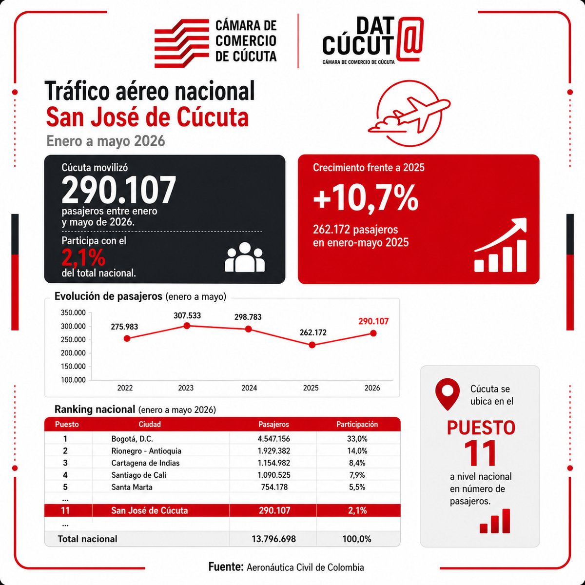 cccucuta's tweet photo. Estos resultados evidencian el fortalecimiento de la conectividad aérea de Cúcuta con importantes destinos de América y otros continentes, impulsando el turismo, los negocios y las oportunidades para la región. https://t.co/51D4enB9me