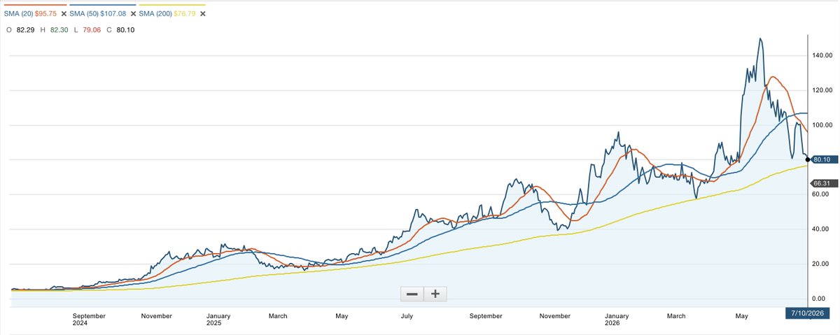 joeririi's tweet photo. @HeeraniPK I did. It's been bouncing on top of the 200 daily SMA (green line) for 2 years. That's currently about ~$76. 

Unlikely for it to stay there for long. https://t.co/kFlwITiYdS