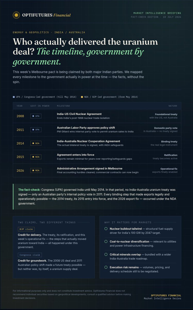 optifutures's tweet photo. Market Intelligence | India–Australia Uranium Partnership 🇮🇳🇦🇺

The debate over "who delivered" the uranium deal often overlooks the actual policy timeline.

A review of key milestones shows:
• 2008 – India–US Civil Nuclear Agreement
• 2011 – Australia's policy shift on https://t.co/cyxvJClMH5