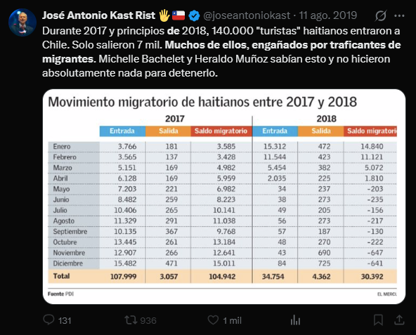 shesholastra's tweet photo. @elmostrador Poco antes del anuncio de #Kastasilandia, José #Nazi Kast denunciaba en Twitter el ingreso a Chile de más de 140.000 "turistas" haitianos: "Muchos de ellos, engañados por traficantes de migrantes. Michelle Bachelet y Heraldo Muñoz sabían esto y no hicieron absolutamente nada" https://t.co/LoGq7dEw0o
