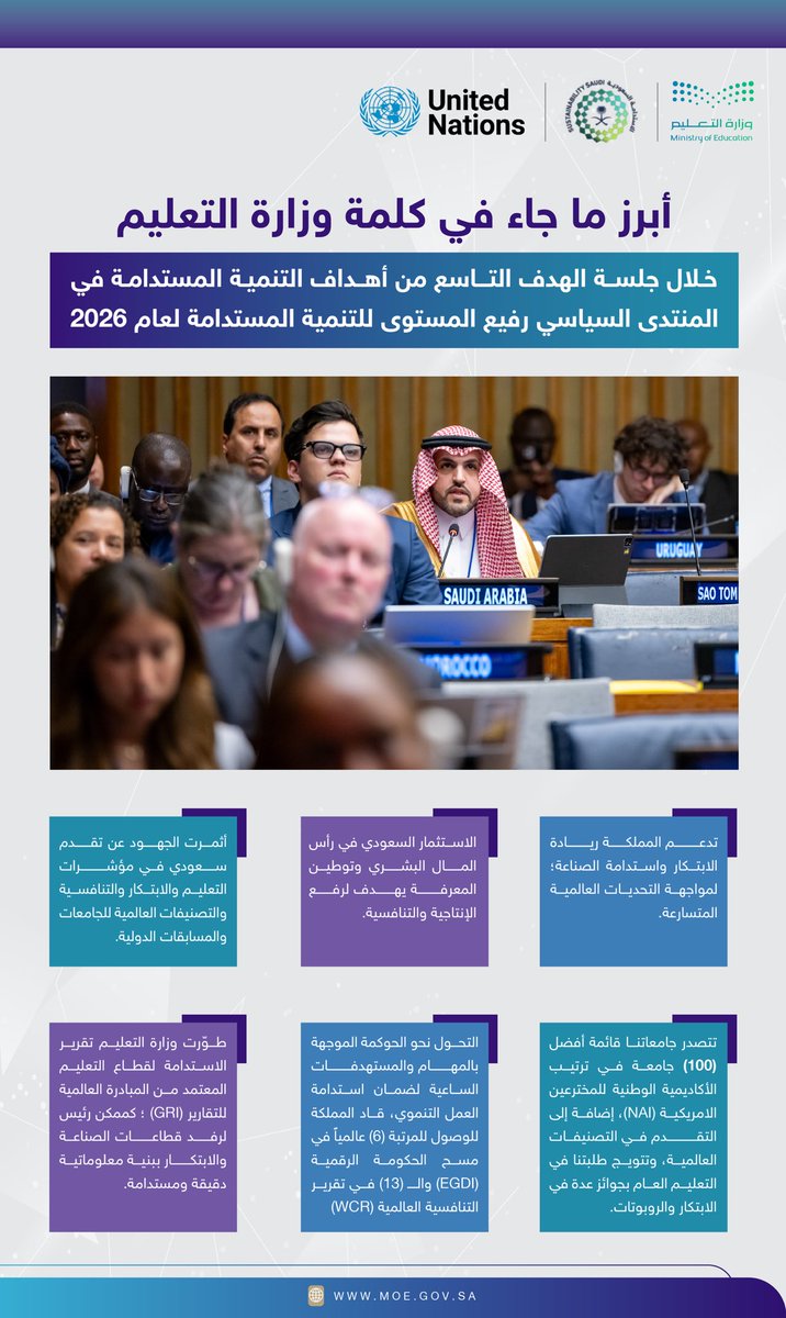 moe_gov_sa's tweet photo. #وزارة_التعليم تشارك ضمن وفد المملكة في #المنتدى_السياسي_رفيع_المستوى للتنمية المستدامة 2026.
https://t.co/BmNofluKVq https://t.co/j93iRlfb3b