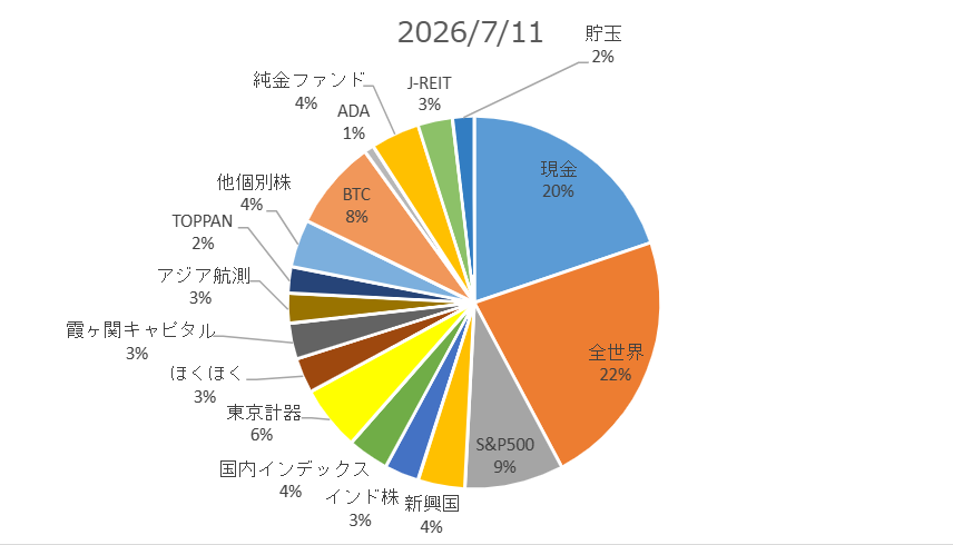 N1000_inv's tweet photo. 2026/7/4→2026/7/11
22,593,220円→22,621,626円 +0.1%

今週は取引無し。
株もビットコインもほぼ横ばいでした。

現金余力がそこそこあるのでNISA枠でインデックス買い増したいけど、円安すぎて手が出ません。。 https://t.co/czW7zbu1Mp