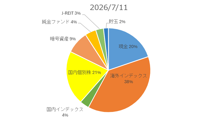 N1000_inv's tweet photo. 2026/7/4→2026/7/11
22,593,220円→22,621,626円 +0.1%

今週は取引無し。
株もビットコインもほぼ横ばいでした。

現金余力がそこそこあるのでNISA枠でインデックス買い増したいけど、円安すぎて手が出ません。。 https://t.co/czW7zbu1Mp