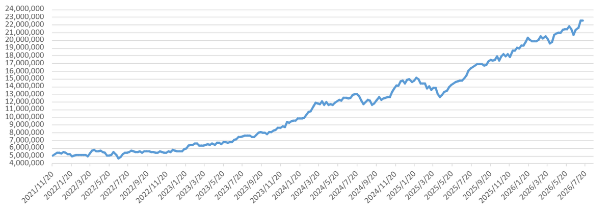 N1000_inv's tweet photo. 2026/7/4→2026/7/11
22,593,220円→22,621,626円 +0.1%

今週は取引無し。
株もビットコインもほぼ横ばいでした。

現金余力がそこそこあるのでNISA枠でインデックス買い増したいけど、円安すぎて手が出ません。。 https://t.co/czW7zbu1Mp