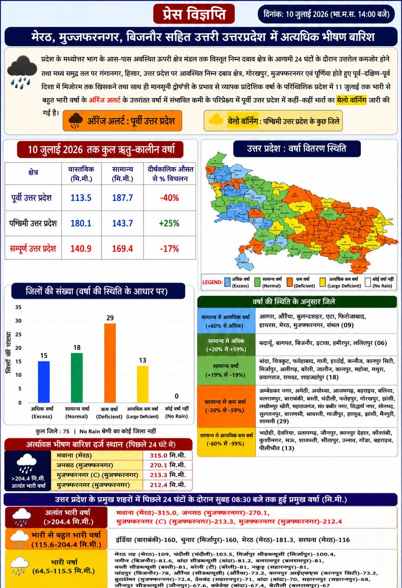 samvaish93's tweet photo. 😯🌧️🌧️☔☔𝙀𝙓𝙏𝙍𝙀𝙈𝙀 𝙍𝘼𝙄𝙉𝙁𝘼𝙇𝙇 𝙄𝙉 𝙒𝙀𝙎𝙏 𝙐𝙏𝙏𝘼𝙍𝙋𝙍𝘼𝘿𝙀𝙎𝙃 𝘾𝙃𝘼𝙉𝙂𝙀𝘿 𝙏𝙃𝙀 𝙒𝙃𝙊𝙇𝙀 𝙃𝙄𝙂𝙃 𝘿𝙀𝙁𝙄𝘾𝙄𝙏 𝙄𝙉 𝘽𝙄𝙂 𝙎𝙐𝙍𝙋𝙇𝙐𝙎 

https://t.co/WjJN6rwpgc

#UttarPradeshRains #UPRains #HeavyRain #ExtremeRainfall #Monsoon2026 #MonsoonUpdate #IMD #WeatherUpdate #RainAlert #RedAlert #WeatherNews #FloodAlert #Muzaffarnagar #Meerut #Bijnor #Moradabad #Saharanpur #Barabanki #Ayodhya #Bahraich #WeatherOfAvadh #IndianWeather #NorthIndiaWeather #Monsoon #Rainfall #Mausam #IndiaWeather #WeatherForecast #WeatherNewsIndia #StaySafe