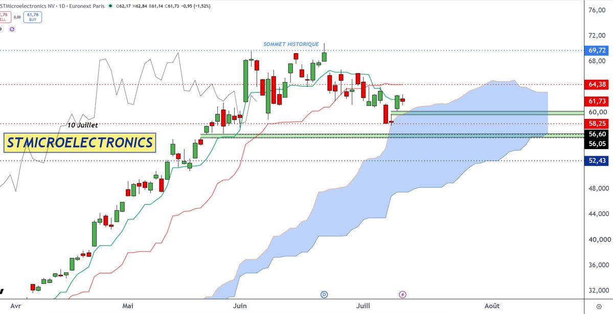 BNPPbourse's tweet photo. L'AT de @DCohendeLara : #STMICRO en D. Conso de tendance haussière. Le nuage haussier+ plat Kijun à 58.25€ font support. Ouverture d'un gap haussier. Objectifs Kijun plate à 64.38€, puis sommet à 69.72€. Inv.<gap du 22/05 : 56.05/56.6€.
https://t.co/XZv2Zol5TQ https://t.co/DGn8BFeP47