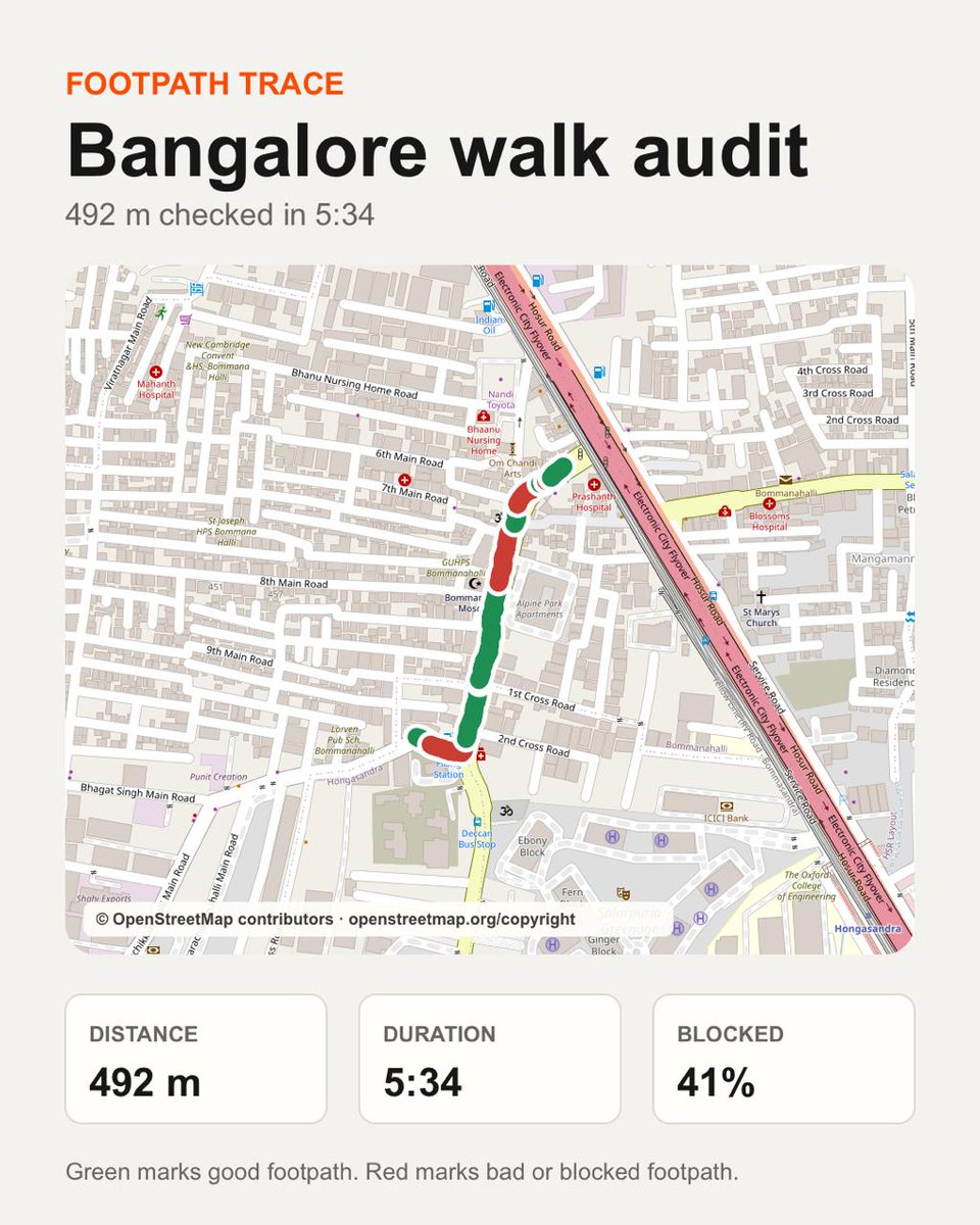 _tbnu's tweet photo. Today, instead of using Strava, I tracked my walk using something different - an app I built in one shot while trying GPT-5.6: https://t.co/WJWuB95ILm
With Bengaluru’s footpath clearance drive underway, I wanted a simple way to record whether our roads are actually walkable.
🚶 Start walking
🟢 Mark proper footpaths as Walkable
🔴 Mark missing or blocked footpaths as Blocked
📍 Save and share the trail
I tested it on today’s walk and shared the trail along with a few screenshots.
Clearing a footpath should not be just about marking the work as complete. It should be safe and usable for people.

#SafeFootpathCampaign #WalkableBengaluru #Bengaluru #CivicTech #AI