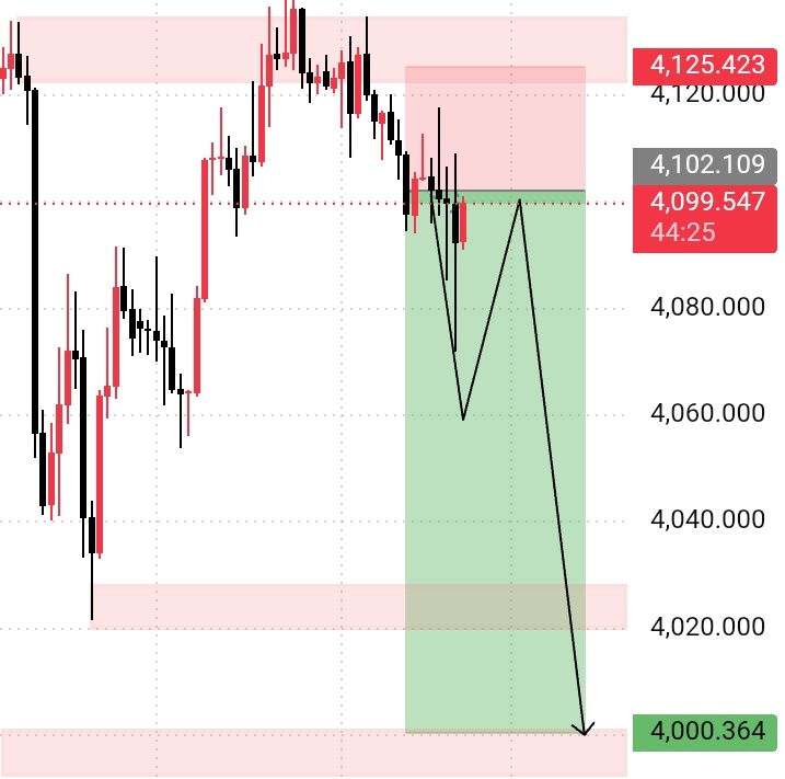mohsinoffisesz's tweet photo. #XAUUSD gold 
320 + PIPS 📉 DONE https://t.co/sh7bleK94u