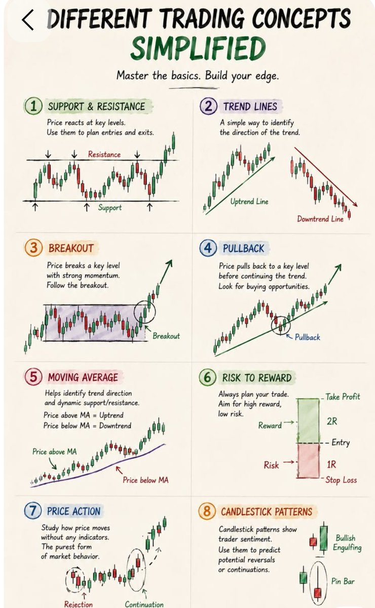 MbassaDeus's tweet photo. DIFFERENT TRADING CONCEPTS YOU MUST MASTER 

✔ SUPPORT &amp; RESISTANCE

✔ TREND LINES

✔ BREAKOUTS

✔ PULLBACKS

✔ MOVING AVERAGES

✔ RISK‑TO‑REWARD

✔ PRICE ACTION

✔ CANDLESTICK PATTERNS https://t.co/zZJOkYscvy