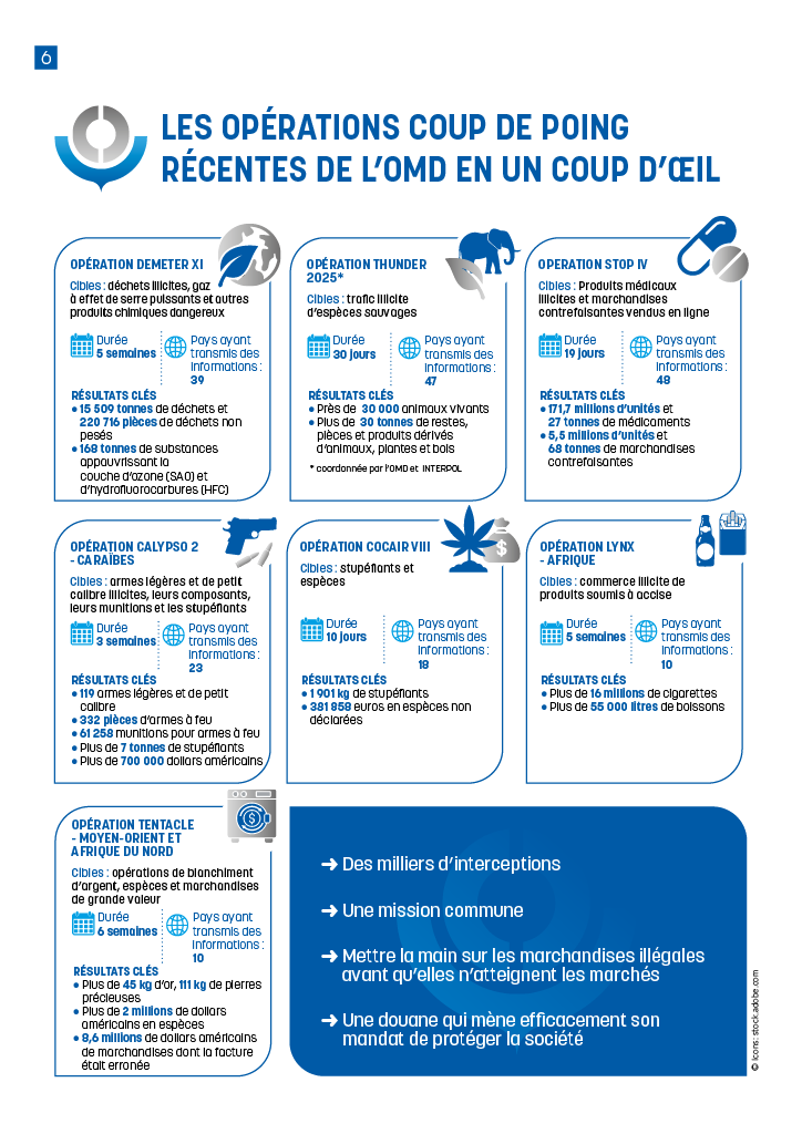 WCO_OMD's tweet photo. Une douane qui protège la société par sa vigilance et son engagement

Dans l’article qui ouvre le dernier numéro d’OMD actu, le Secrétaire général de l'OMD explique en quoi le thème de cette année incarne une vérité simple, mais souvent négligée : les agents des douanes assurent la sécurité des sociétés. Il y souligne également la manière dont l’OMD soutient les efforts visant à partager les données et les connaissances, à améliorer la collecte et l’analyse des données, à lutter contre l’utilisation de l’aviation générale par les trafiquants, à établir les profils de risque des envois postaux et express ou encore à développer les capacités d’utilisation du GEOINT. 

En savoir + 👉 https://t.co/j99fkQUQIt
