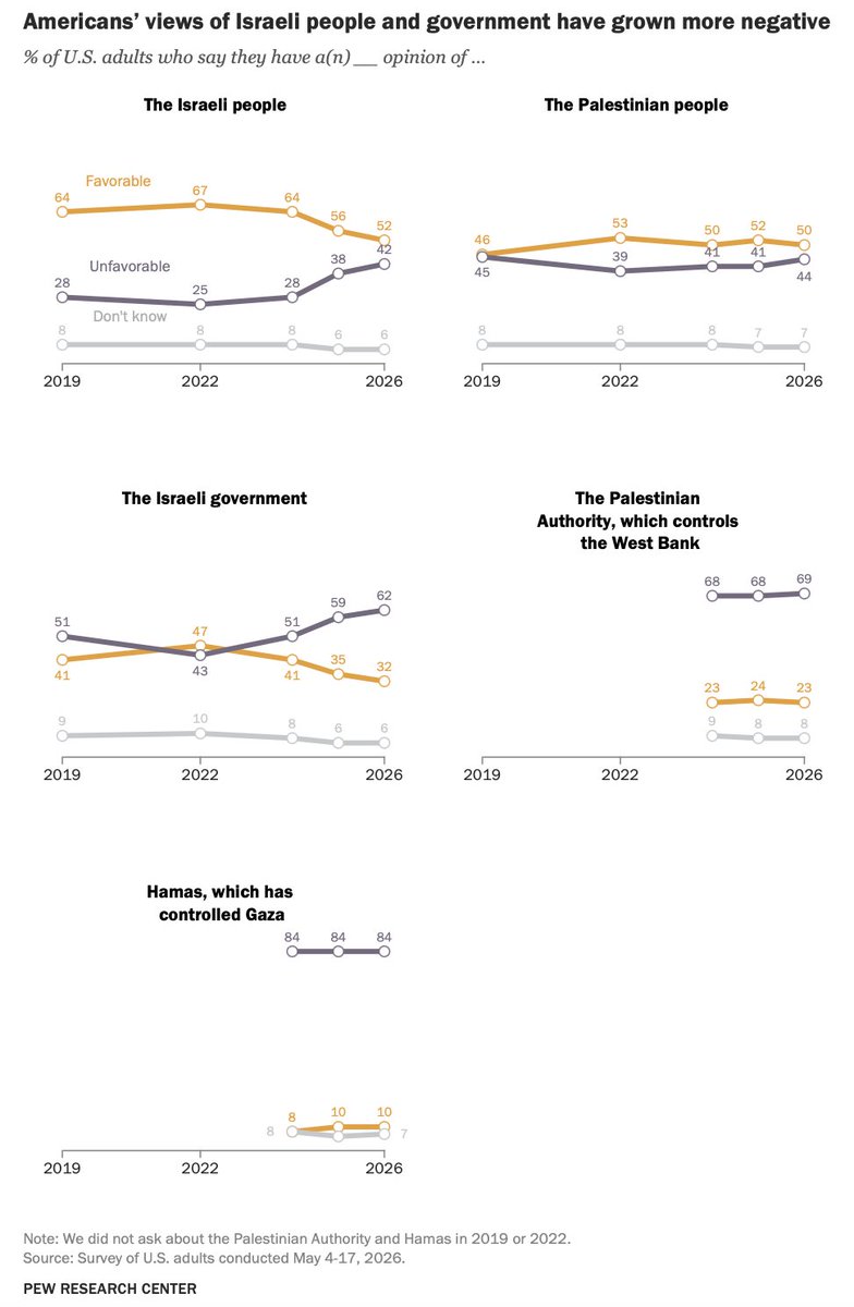 Pew Research Center tweet media