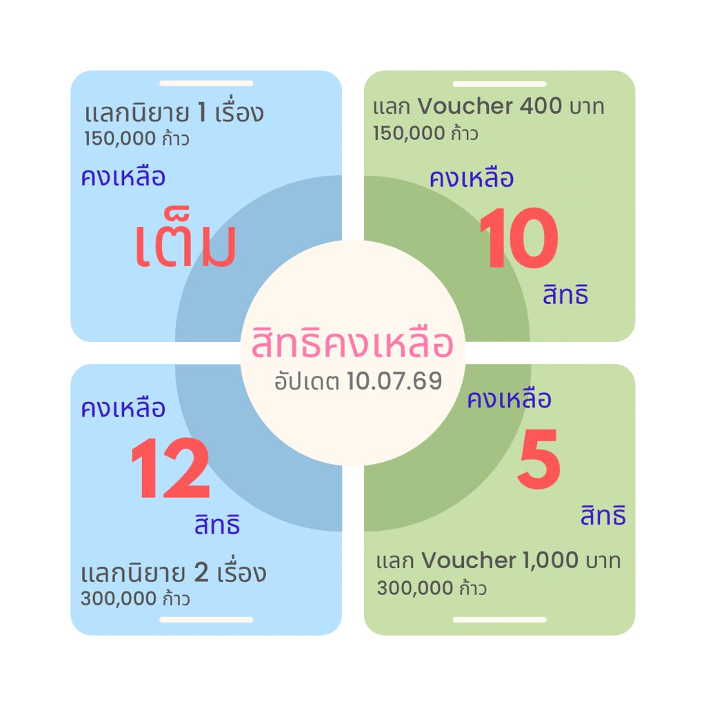 3121TOTO's tweet photo. อัปเดตสิทธิคงเหลือ 
#readbysteps3121 https://t.co/ZQKFCxMwyB