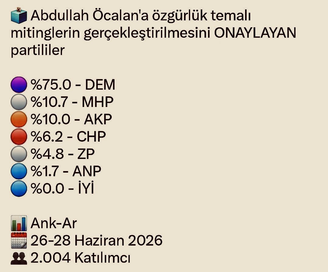 LutfuTurkkan's tweet photo. Bu tabloda partim açısından gurur verici bir sonuç gördüm.

Ancak dikkat çekici olan MHP ve Ak Parti seçmesinin de bu Terörsüz Türkiye denilen Türkiye’nin üniter yapısına, Türkiye’nin ulus devlet olarak devamına son verecek safsata karşısındaki tavrıdır.

Türk Milleti’nin genetik kodlarına işlenmiş hasletlerinin, siyasetin savrulması karşısında bile bozulmadığını görmek, devletim ve milletim adına umutlarımı arttırıyor.