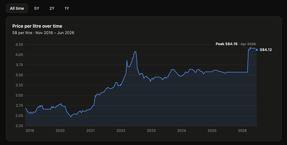 chopstick_'s tweet photo. I have tracked the fuel prices for 98 Octane rated gasoline from Caltex since I moved to Singapore in 2018. We hit an ATH in April @ $4.16/l https://t.co/GqPtCYYpXr