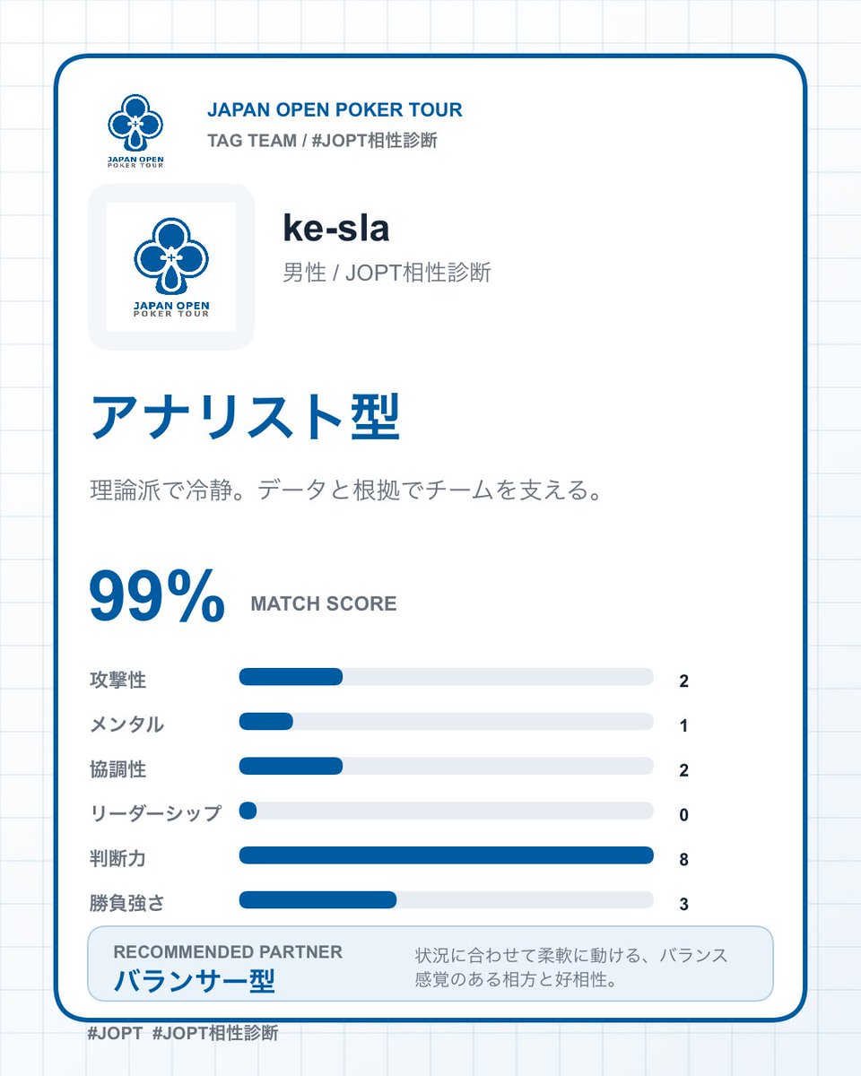 kk_bbp's tweet photo. @hajimen_poker 残念ながら1位通過はならずー。(6位)
メンタルはじめんと大して変わらんかったw https://t.co/HrYn7naNcx