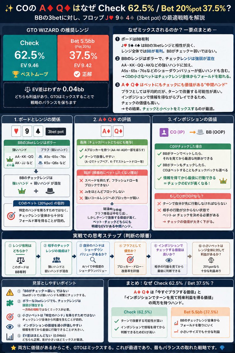 penguinArekey's tweet photo. 7/10(金)
ポーカー学習

正解は check

A♦︎Q♦︎は「チェックにもベットにも明確な価値がある中間的なハンド」

お役にたてればいいね・フォローお願いします🙇
(いいね・リポストが励みになります🔥)

ご質問等はお気軽にDMまたは店舗にて https://t.co/7nWobuDrzo