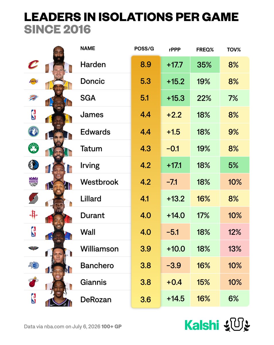 UofBasketball's tweet photo. Most Isolation Possessions per Game since 2016 + relative efficiency… https://t.co/YVLAJhsvw4