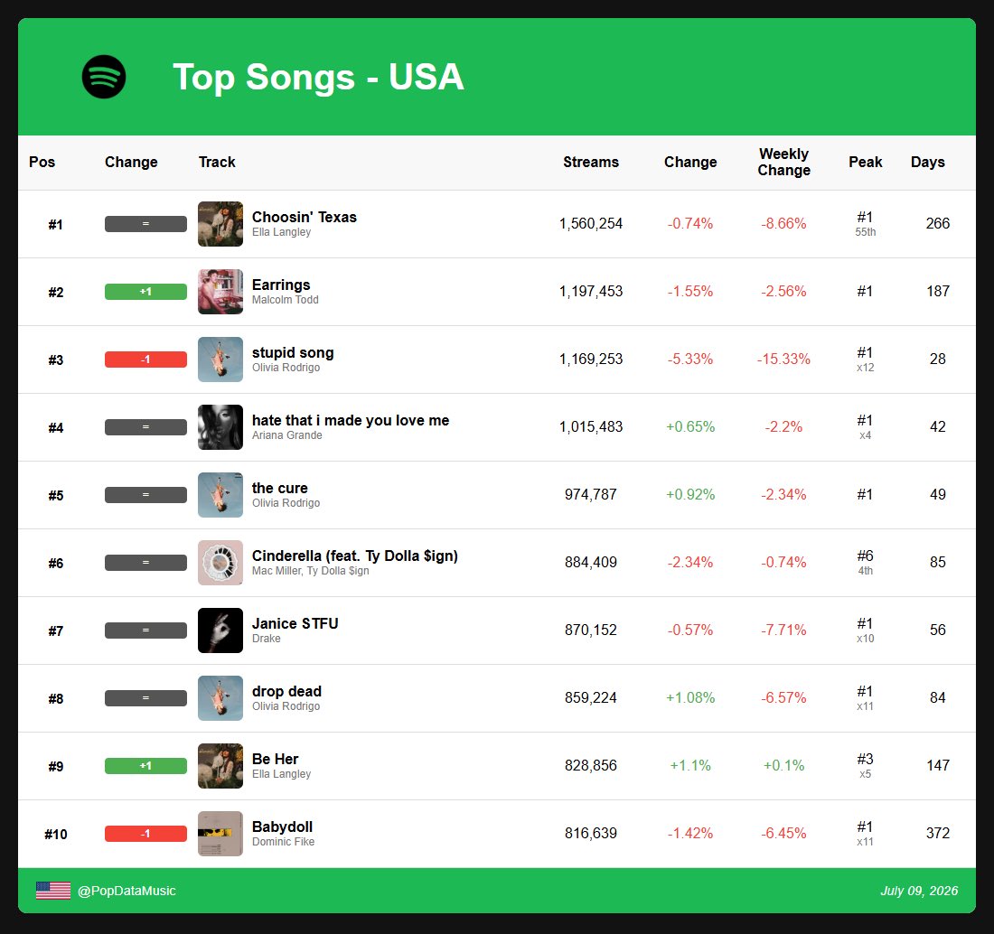 Spotify Daily Data tweet media