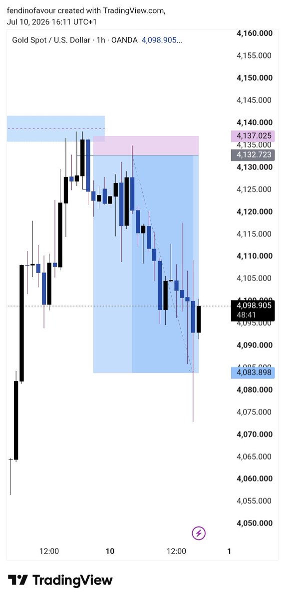 Fendinofavour's tweet photo. CRT gives you clarity, help's over manipulation.
Especially when it's alignment with the trend.

XAUUSD daily CRT then SLP as confirmation and you are good to go.

10RR https://t.co/t8DvnObbHD
