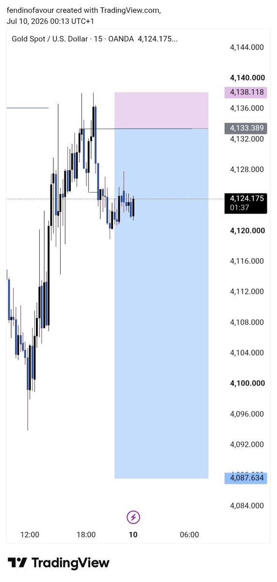 Fendinofavour's tweet photo. CRT gives you clarity, help's over manipulation.
Especially when it's alignment with the trend.

XAUUSD daily CRT then SLP as confirmation and you are good to go.

10RR https://t.co/t8DvnObbHD