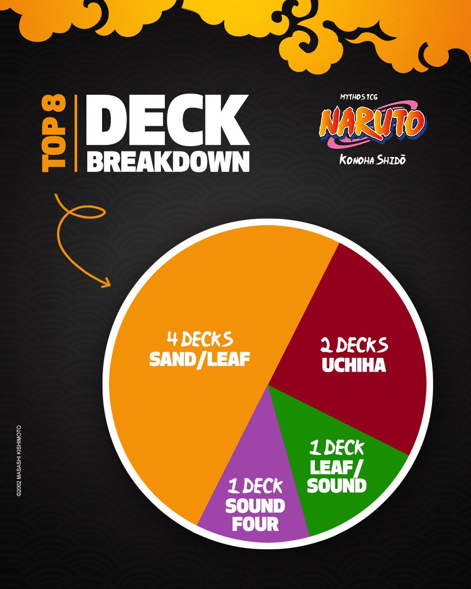 NarutoMythosTCG's tweet photo. As @UltraJeux hosted one of our first major tournaments, we wanted to share the deck breakdown from the event!

It’s a great first look at the strategies players brought to the tournament and how the competitive scene is shaping up.

Big up to Pierre B. for the win!

Which deck surprises you the most?