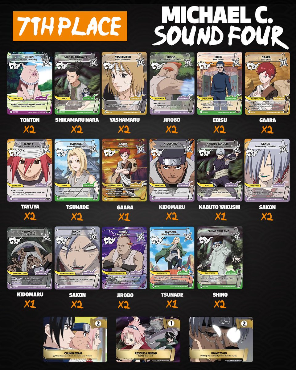 NarutoMythosTCG's tweet photo. As @UltraJeux hosted one of our first major tournaments, we wanted to share the deck breakdown from the event!

It’s a great first look at the strategies players brought to the tournament and how the competitive scene is shaping up.

Big up to Pierre B. for the win!

Which deck surprises you the most?