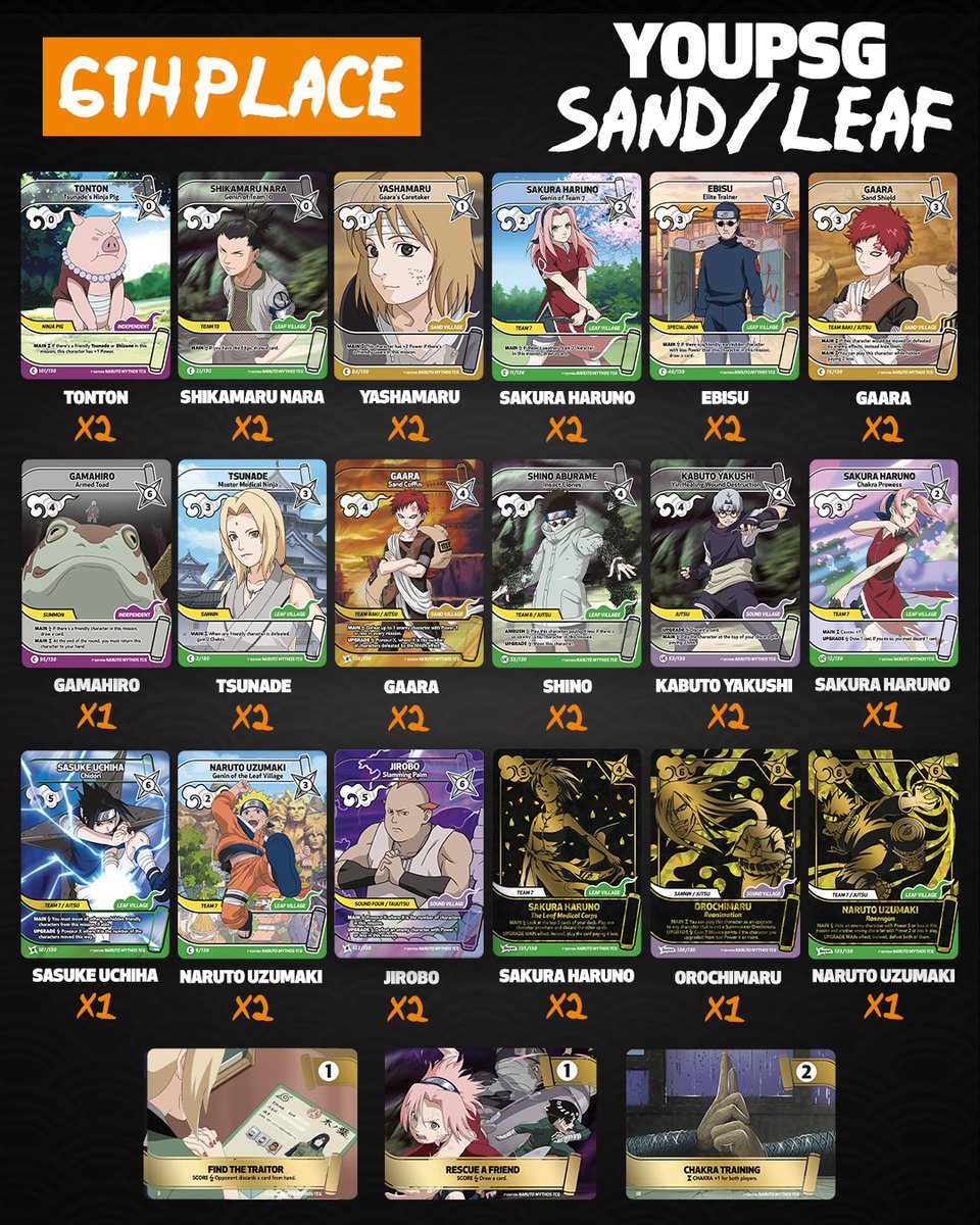 NarutoMythosTCG's tweet photo. As @UltraJeux hosted one of our first major tournaments, we wanted to share the deck breakdown from the event!

It’s a great first look at the strategies players brought to the tournament and how the competitive scene is shaping up.

Big up to Pierre B. for the win!

Which deck surprises you the most?