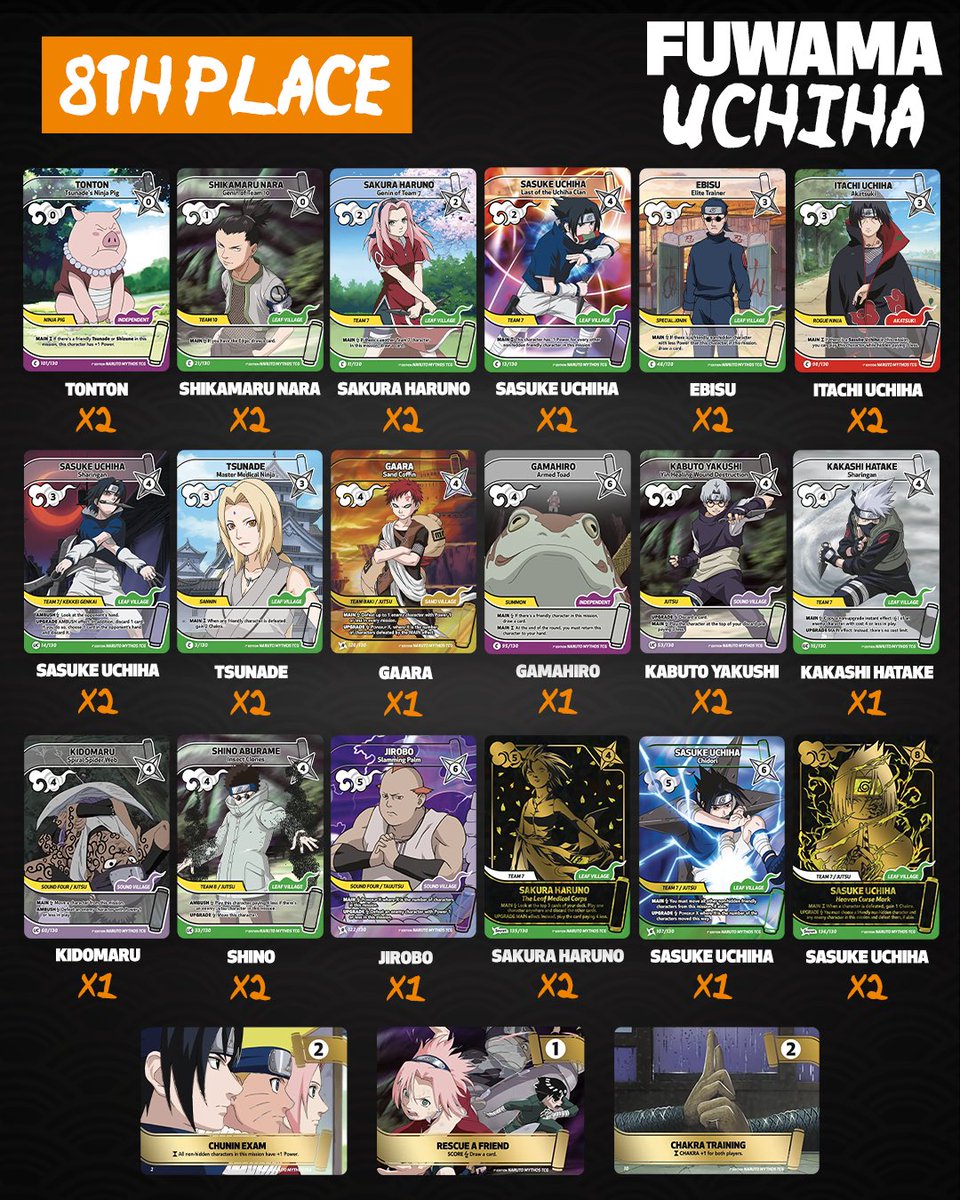 NarutoMythosTCG's tweet photo. As @UltraJeux hosted one of our first major tournaments, we wanted to share the deck breakdown from the event!

It’s a great first look at the strategies players brought to the tournament and how the competitive scene is shaping up.

Big up to Pierre B. for the win!

Which deck surprises you the most?
