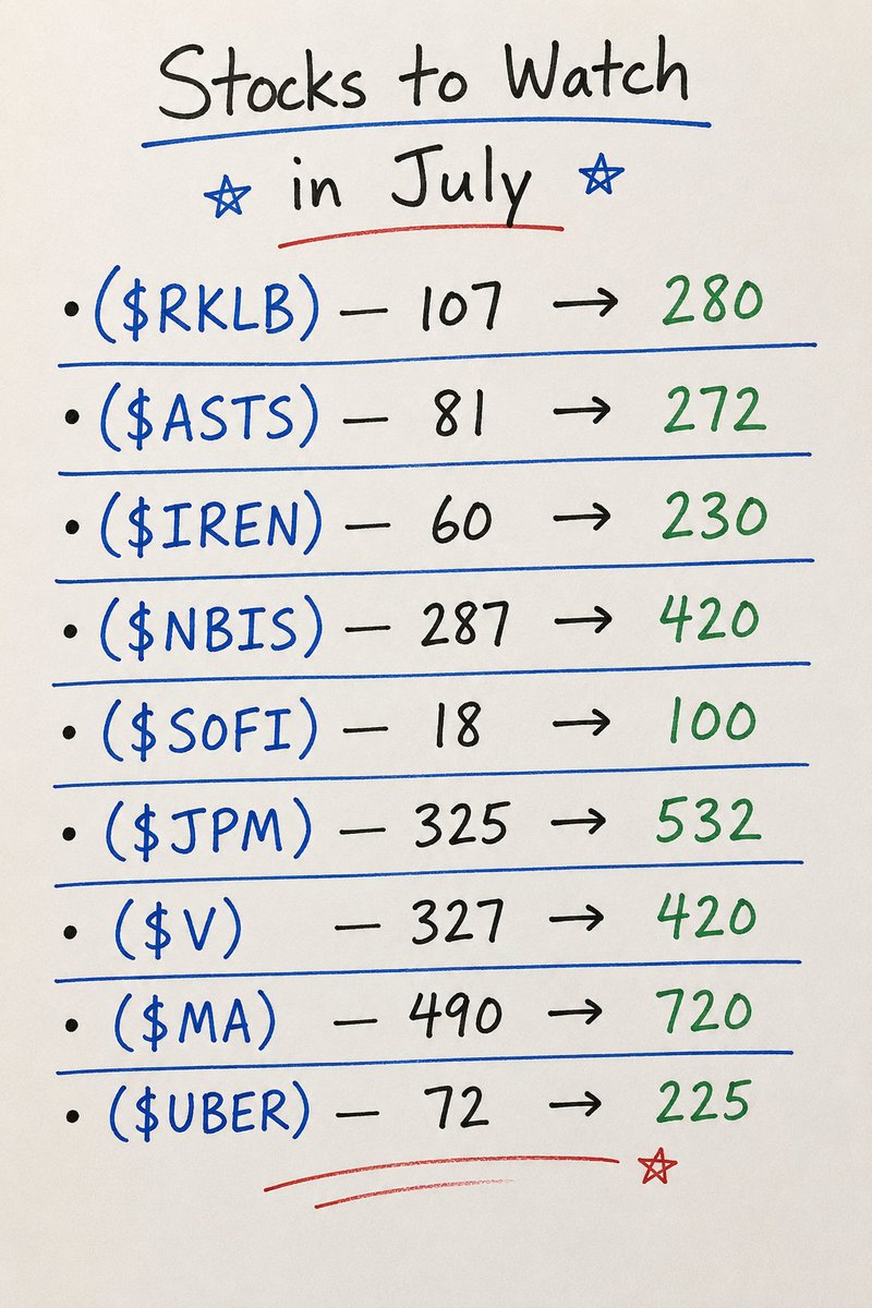 pycossard's tweet photo. Here are my Stocks to Watch in July with upside targets:
$RKLB: 107 → 280  
$ASTS: 81 → 272  
$IREN: 60 → 230  
$NBIS: 287 → 420  
$SOFI: 18 → 100  
Plus $JPM, $V, $MA, $UBER. https://t.co/3ZdRQBML1t
