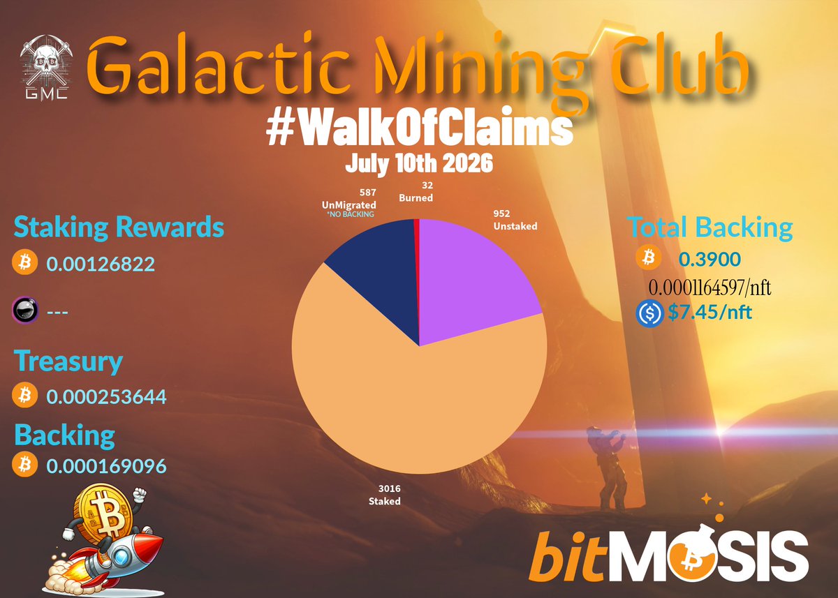 Galactic_Mining's tweet photo. We saved up enough scratch &amp; our resident degen trader earned us some rewards. So #WalkOfClaims is on this week! Enjoy that sweet bitcoin:native and keep up the #stacksats motto 🪙⛏️🫡 https://t.co/P63lJlbbP5