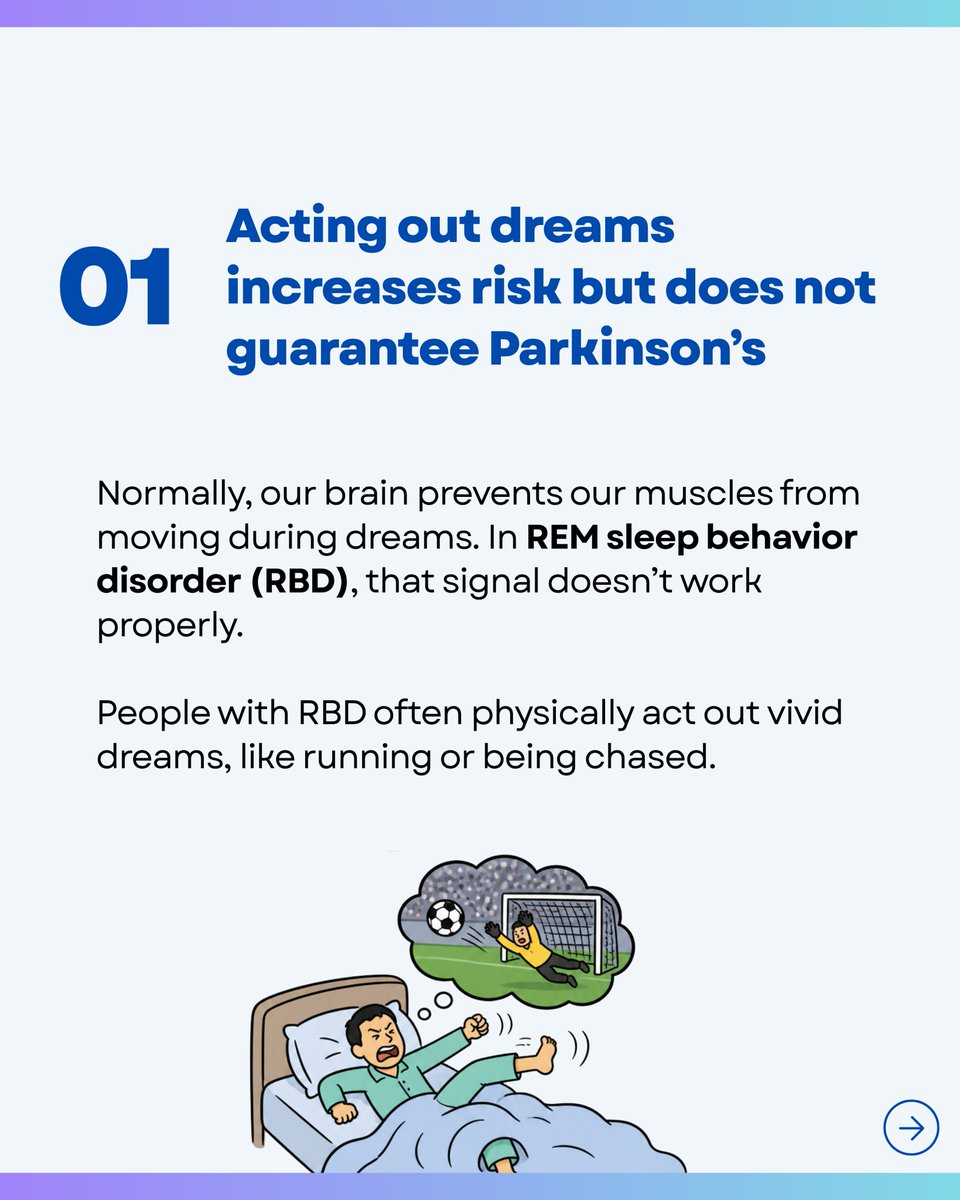 SHAS_study's tweet photo. REM sleep behavior disorder is a sleep condition where people act out their dreams. In some cases, it can be associated with an increased risk of future neurological disease, including Parkinson's.

➡️ In this post, we share 3 important things to know about RBD.

#remsleep #sleep https://t.co/EMPLYOsu3H