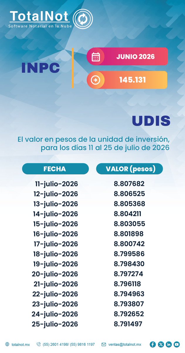 FacturaNotarios's tweet photo. Estimado #Notario, #ISRNot actualiza en automático valores de UDIS e INPC, a partir de publicaciones oficiales. Realice su cálculo, de forma rápida.
#INPC: https://t.co/AywJ00BF9d
#UDIS: https://t.co/jTTic3g7g7
ISRNot®
(55) 2601 4198
https://t.co/kKYj6jbW10 https://t.co/EHTT3D2Xpw