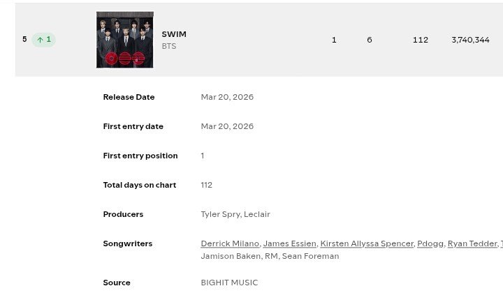 Bangtan7_Stream's tweet photo. #BTS_SWIM is at #5(+1) on Global Spotify Daily Top Songs Chart with 3,740,344 (+39,879) filtered streams! 🔥 https://t.co/OkOhFOxoA3